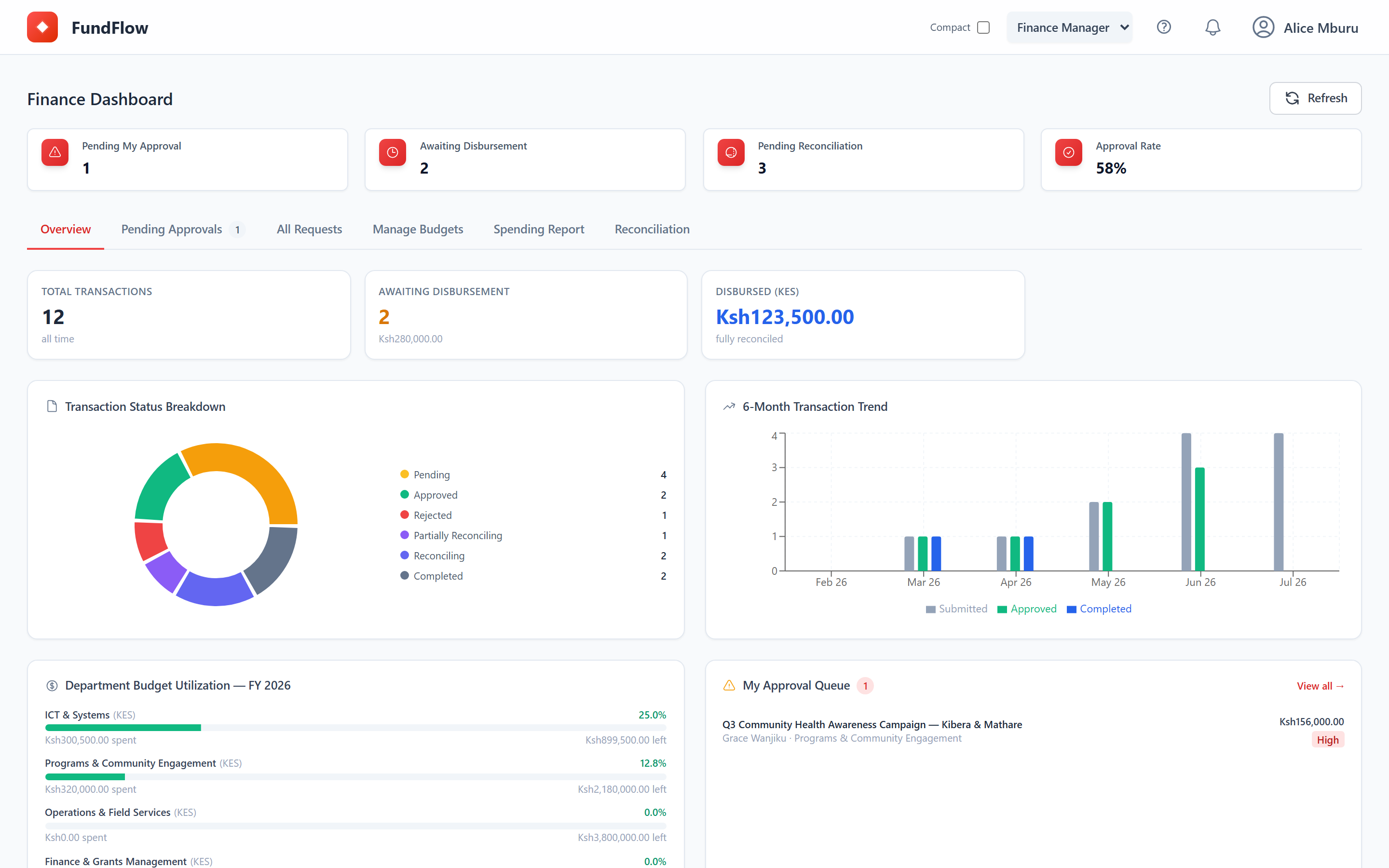 FundFlow finance manager dashboard